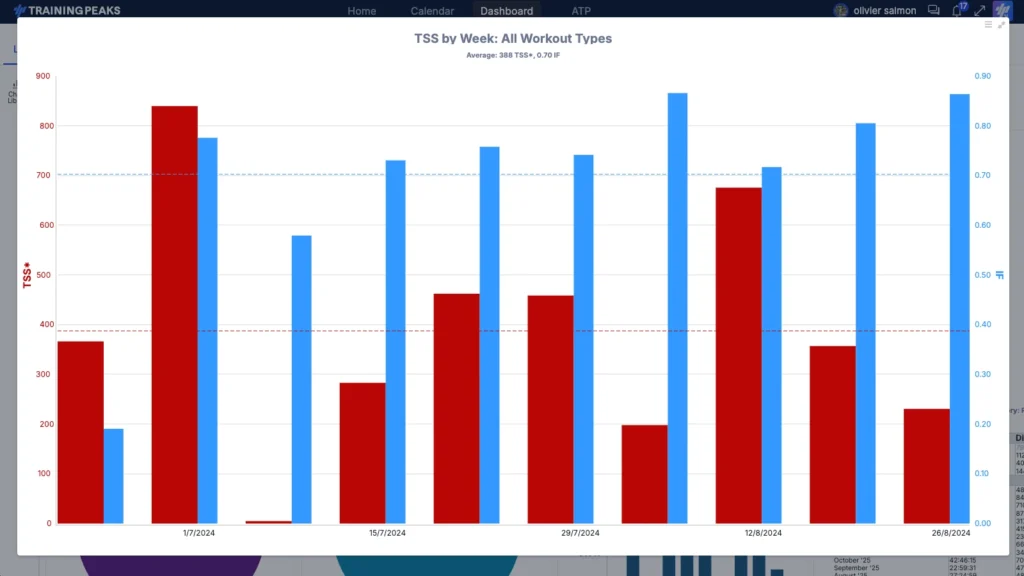 Training Stress Score (TSS): Plan Your Perfect Week